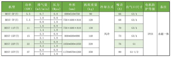 通軸永磁螺桿機 參數(shù)_Sheet1