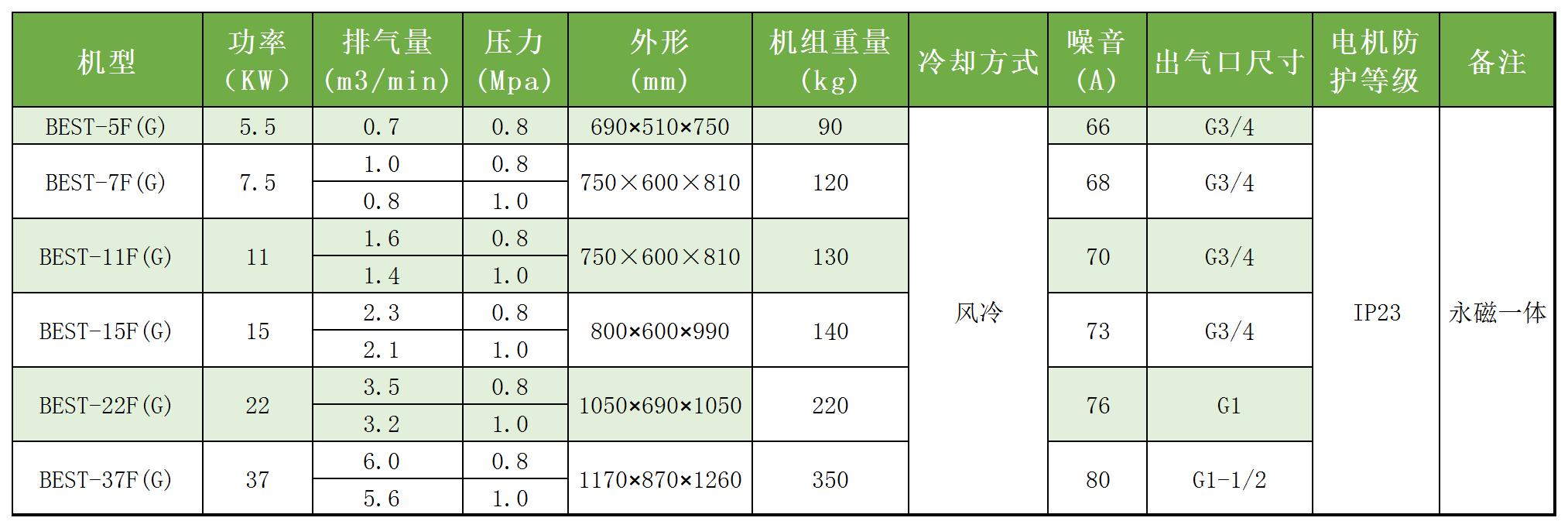 通軸永磁螺桿機 參數(shù)_Sheet1